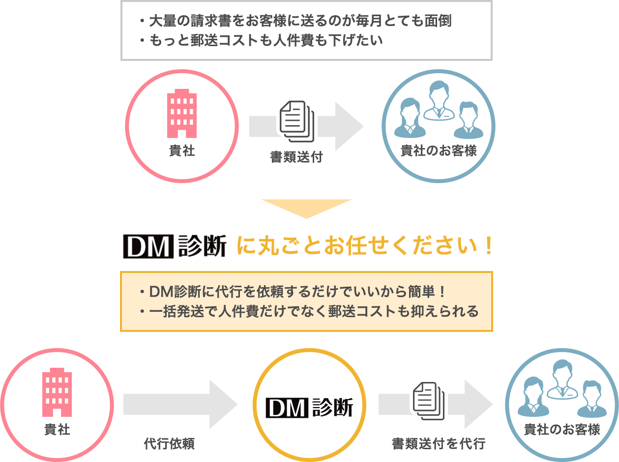 請求書発送代行の流れ