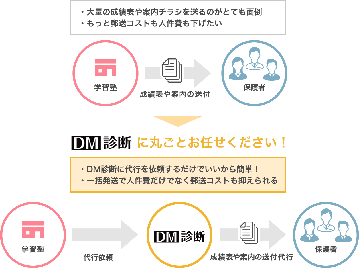 成績表発送代行の流れ